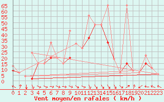 Courbe de la force du vent pour Kars