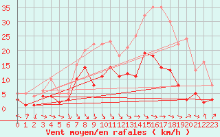 Courbe de la force du vent pour Alfeld