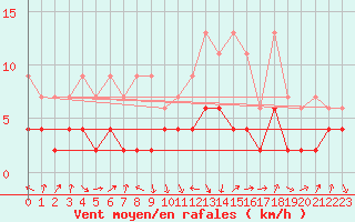 Courbe de la force du vent pour Thun