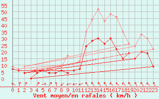 Courbe de la force du vent pour Toulouse-Blagnac (31)