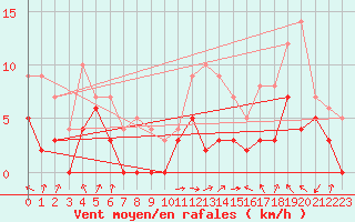 Courbe de la force du vent pour Sainte-Locadie (66)
