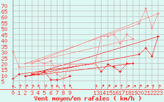 Courbe de la force du vent pour Piz Martegnas