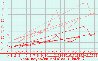 Courbe de la force du vent pour Saint-Philbert-sur-Risle (Le Rossignol) (27)