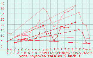 Courbe de la force du vent pour Saint-Auban (04)