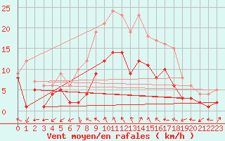 Courbe de la force du vent pour Feuchtwangen-Heilbronn