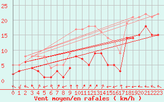Courbe de la force du vent pour Goettingen