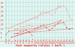 Courbe de la force du vent pour Mauriac (15)