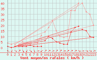 Courbe de la force du vent pour Kaisersbach-Cronhuette