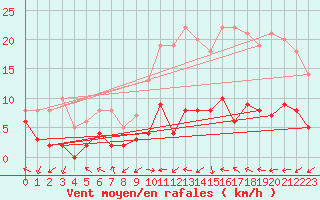 Courbe de la force du vent pour Ban-de-Sapt (88)