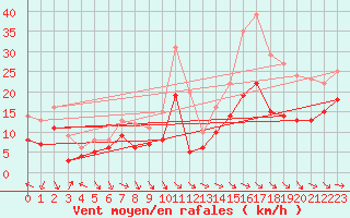 Courbe de la force du vent pour Deuselbach