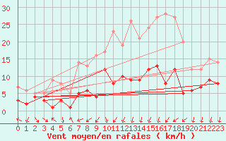 Courbe de la force du vent pour Goldberg