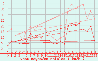 Courbe de la force du vent pour Ambrieu (01)