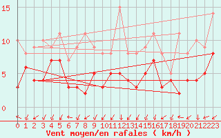 Courbe de la force du vent pour Saint-Auban (04)