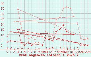 Courbe de la force du vent pour Bagnres-de-Luchon (31)