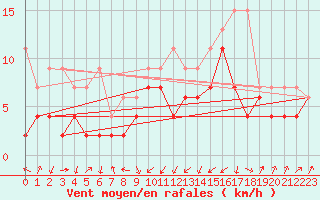 Courbe de la force du vent pour Mathod