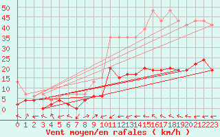 Courbe de la force du vent pour Ulrichen