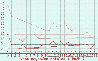 Courbe de la force du vent pour Plasencia