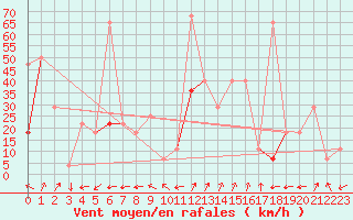 Courbe de la force du vent pour Krakenes