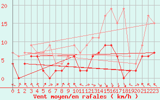 Courbe de la force du vent pour Vaduz