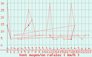 Courbe de la force du vent pour Hjartasen