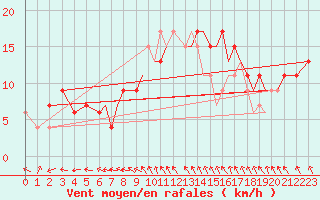 Courbe de la force du vent pour Farnborough