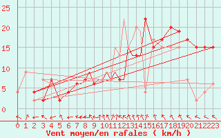 Courbe de la force du vent pour Marham