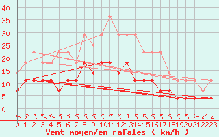 Courbe de la force du vent pour Kemionsaari Kemio Kk