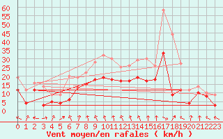 Courbe de la force du vent pour Goettingen
