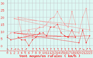 Courbe de la force du vent pour Paray-le-Monial - St-Yan (71)