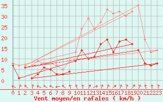 Courbe de la force du vent pour Nancy - Essey (54)