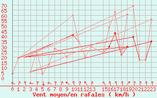 Courbe de la force du vent pour Akureyri