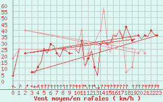 Courbe de la force du vent pour Tromso / Langnes