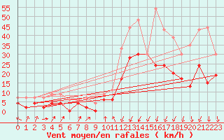 Courbe de la force du vent pour Grenoble/agglo Le Versoud (38)
