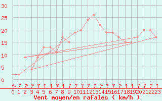 Courbe de la force du vent pour Mona