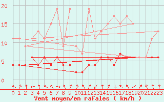 Courbe de la force du vent pour Vals