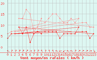 Courbe de la force du vent pour Ploumanac