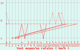 Courbe de la force du vent pour Nowy Sacz