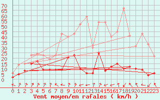 Courbe de la force du vent pour La Meije - Nivose (05)