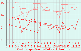 Courbe de la force du vent pour Damblainville (14)