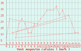 Courbe de la force du vent pour Finner