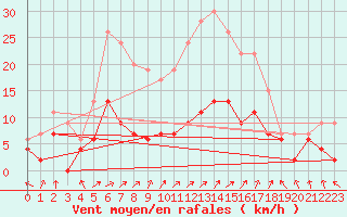 Courbe de la force du vent pour Le Mans (72)