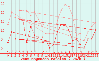 Courbe de la force du vent pour Calvi (2B)