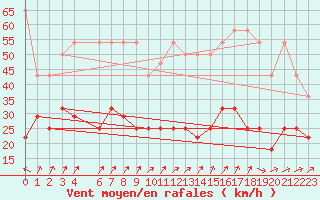 Courbe de la force du vent pour Bad Kissingen