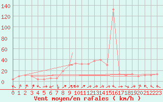 Courbe de la force du vent pour Decimomannu