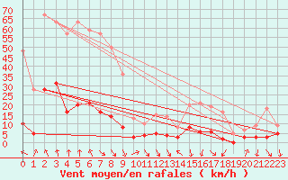 Courbe de la force du vent pour Sainte-Marie-de-Cuines (73)