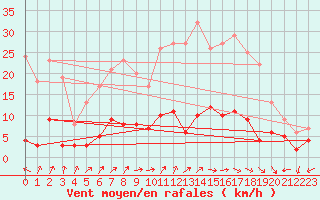 Courbe de la force du vent pour Arbent (01)