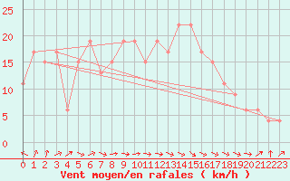 Courbe de la force du vent pour vila