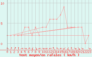 Courbe de la force du vent pour Zamora