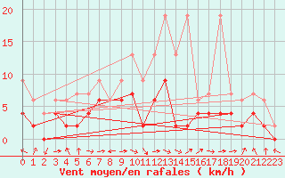 Courbe de la force du vent pour Egolzwil