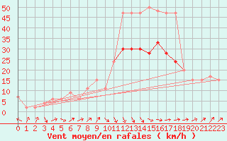 Courbe de la force du vent pour Fylingdales